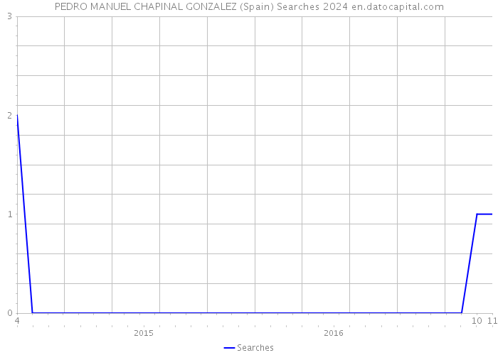 PEDRO MANUEL CHAPINAL GONZALEZ (Spain) Searches 2024 