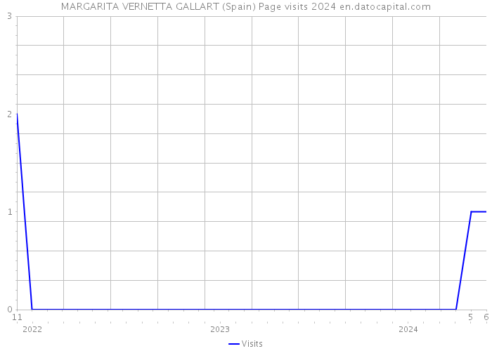 MARGARITA VERNETTA GALLART (Spain) Page visits 2024 