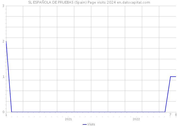 SL ESPAÑOLA DE PRUEBAS (Spain) Page visits 2024 