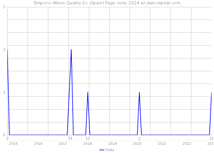 Emporio Wines Quality S.l. (Spain) Page visits 2024 