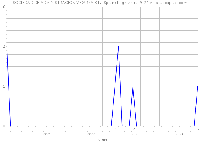 SOCIEDAD DE ADMINISTRACION VICARSA S.L. (Spain) Page visits 2024 