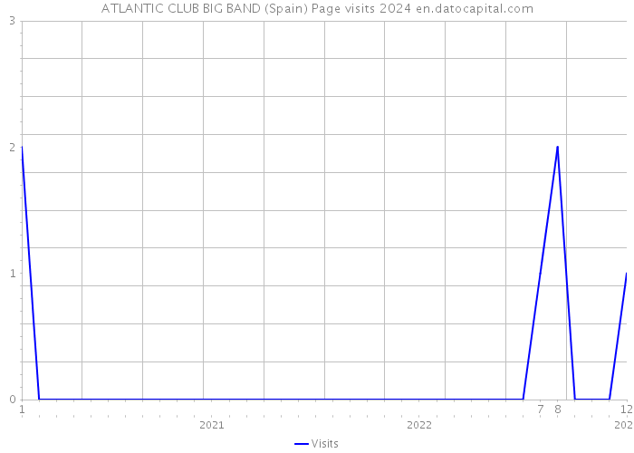 ATLANTIC CLUB BIG BAND (Spain) Page visits 2024 