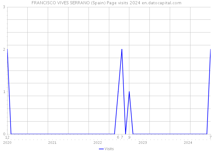 FRANCISCO VIVES SERRANO (Spain) Page visits 2024 