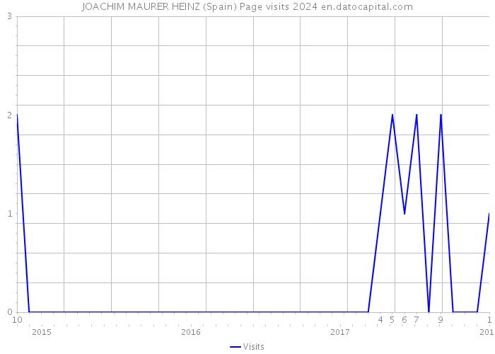 JOACHIM MAURER HEINZ (Spain) Page visits 2024 
