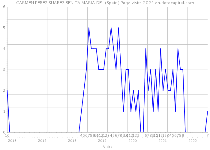 CARMEN PEREZ SUAREZ BENITA MARIA DEL (Spain) Page visits 2024 