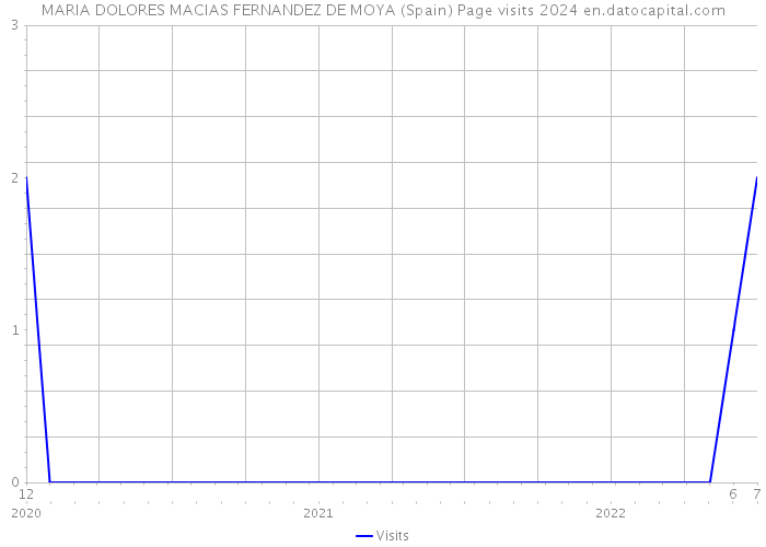 MARIA DOLORES MACIAS FERNANDEZ DE MOYA (Spain) Page visits 2024 