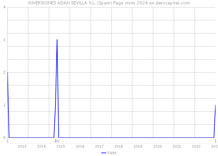 INVERSIONES ADAN SEVILLA S.L. (Spain) Page visits 2024 