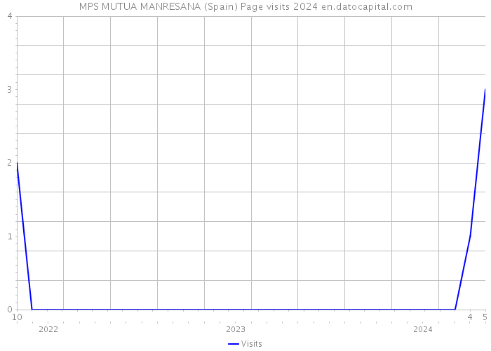 MPS MUTUA MANRESANA (Spain) Page visits 2024 