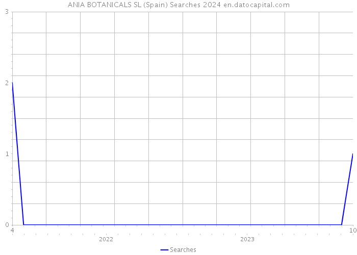 ANIA BOTANICALS SL (Spain) Searches 2024 