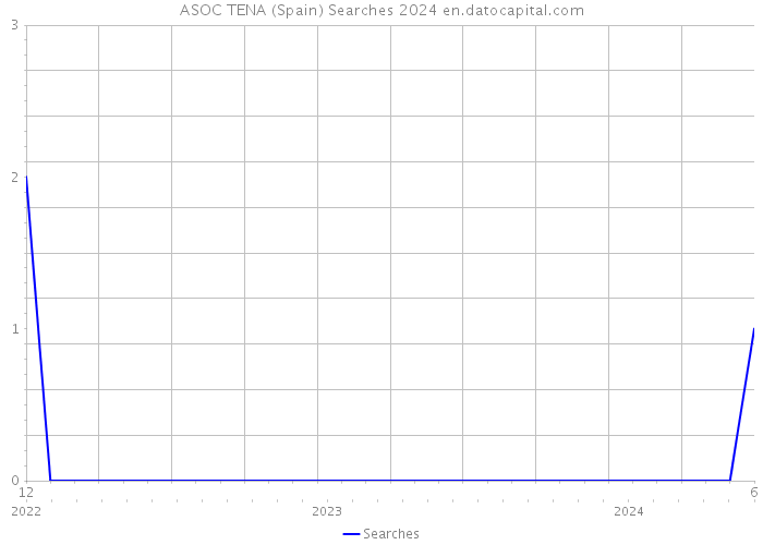 ASOC TENA (Spain) Searches 2024 