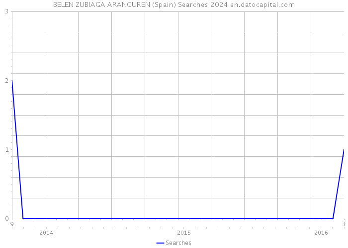 BELEN ZUBIAGA ARANGUREN (Spain) Searches 2024 