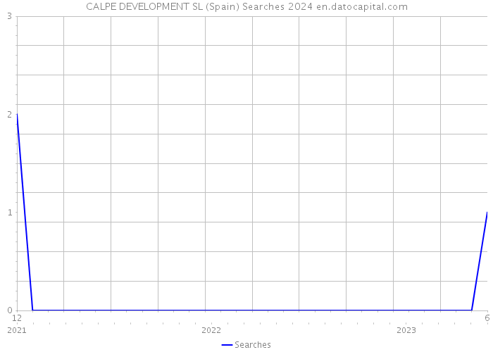 CALPE DEVELOPMENT SL (Spain) Searches 2024 