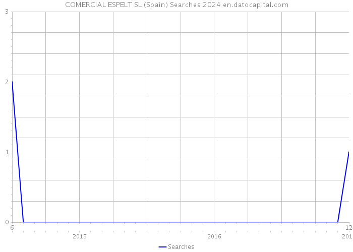 COMERCIAL ESPELT SL (Spain) Searches 2024 