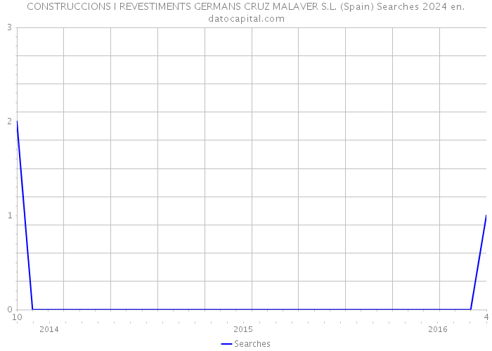 CONSTRUCCIONS I REVESTIMENTS GERMANS CRUZ MALAVER S.L. (Spain) Searches 2024 