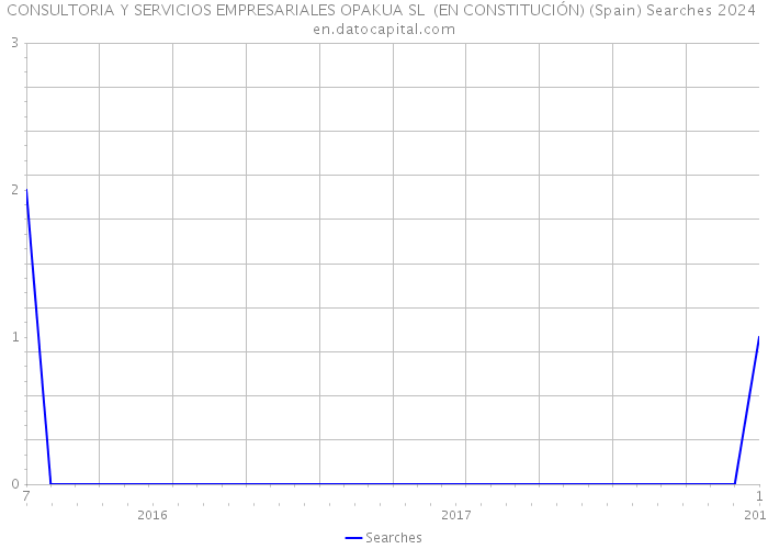 CONSULTORIA Y SERVICIOS EMPRESARIALES OPAKUA SL (EN CONSTITUCIÓN) (Spain) Searches 2024 