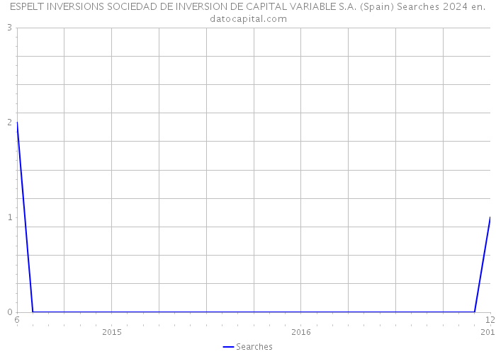 ESPELT INVERSIONS SOCIEDAD DE INVERSION DE CAPITAL VARIABLE S.A. (Spain) Searches 2024 