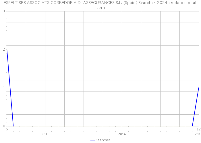ESPELT SRS ASSOCIATS CORREDORIA D`ASSEGURANCES S.L. (Spain) Searches 2024 