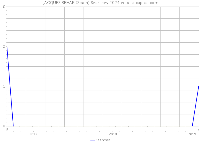 JACQUES BEHAR (Spain) Searches 2024 
