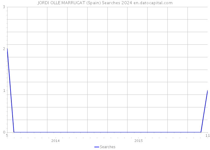 JORDI OLLE MARRUGAT (Spain) Searches 2024 
