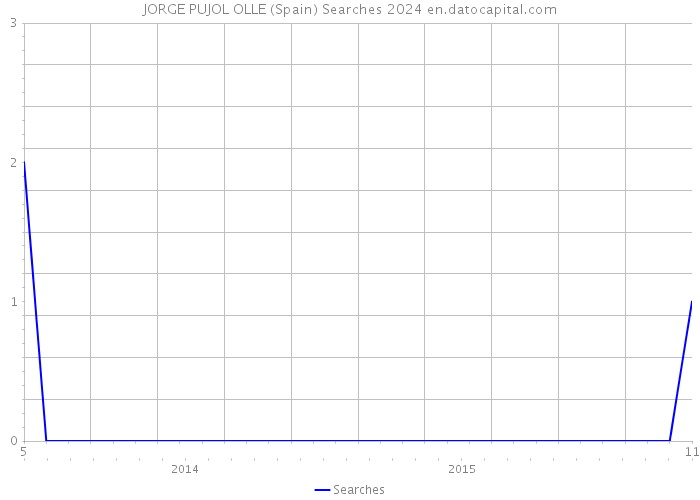 JORGE PUJOL OLLE (Spain) Searches 2024 