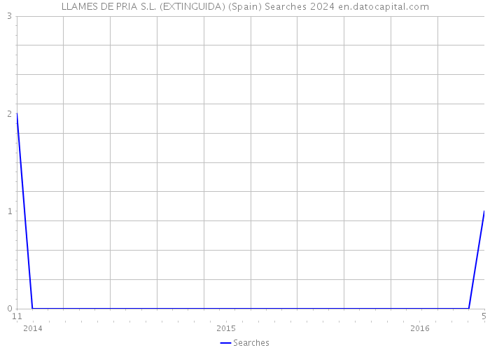 LLAMES DE PRIA S.L. (EXTINGUIDA) (Spain) Searches 2024 