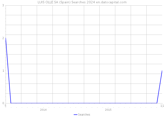 LUIS OLLE SA (Spain) Searches 2024 