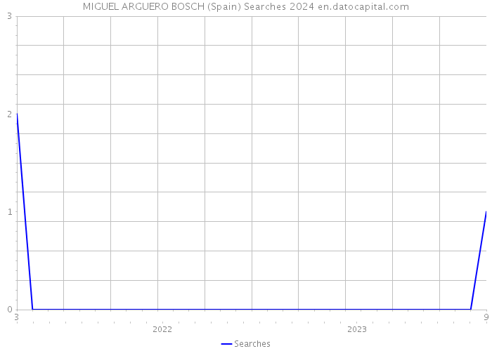 MIGUEL ARGUERO BOSCH (Spain) Searches 2024 