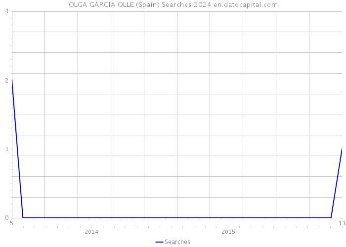 OLGA GARCIA OLLE (Spain) Searches 2024 