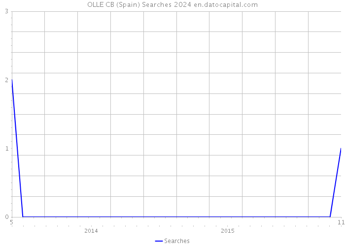 OLLE CB (Spain) Searches 2024 