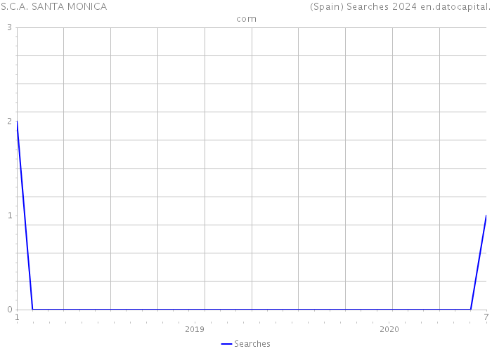 S.C.A. SANTA MONICA (Spain) Searches 2024 