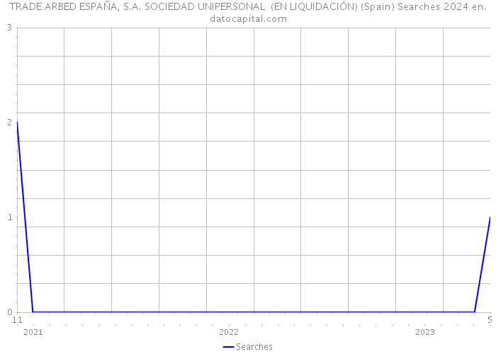 TRADE ARBED ESPAÑA, S.A. SOCIEDAD UNIPERSONAL (EN LIQUIDACIÓN) (Spain) Searches 2024 