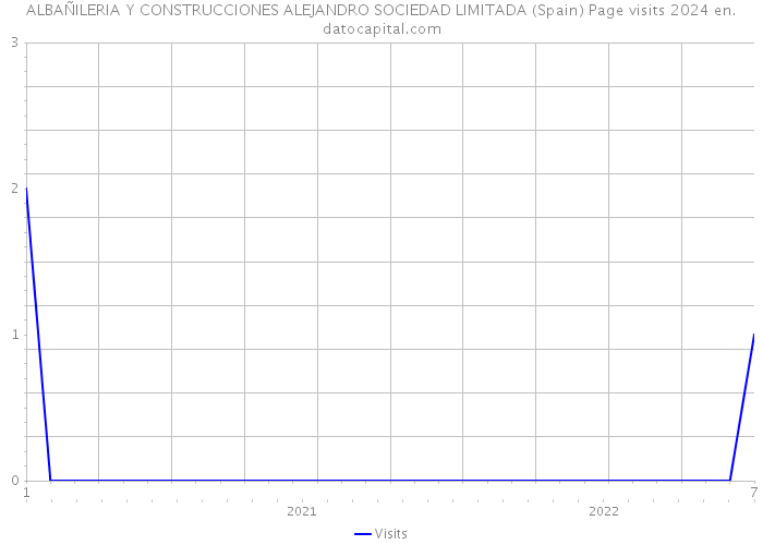 ALBAÑILERIA Y CONSTRUCCIONES ALEJANDRO SOCIEDAD LIMITADA (Spain) Page visits 2024 