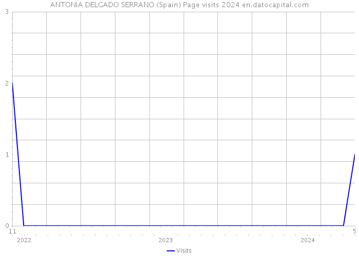 ANTONIA DELGADO SERRANO (Spain) Page visits 2024 