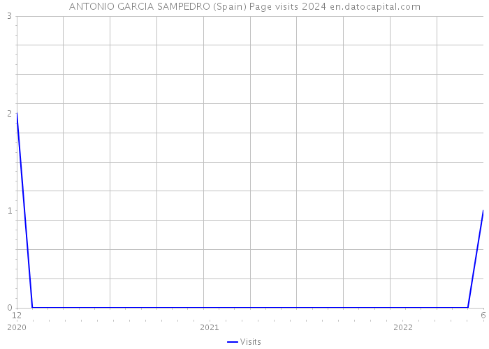 ANTONIO GARCIA SAMPEDRO (Spain) Page visits 2024 