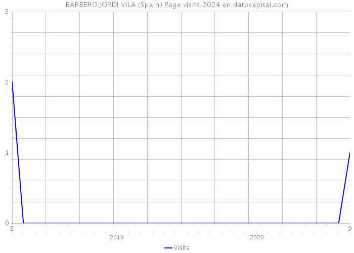 BARBERO JORDI VILA (Spain) Page visits 2024 