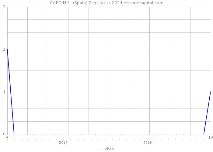 CARDIN SL (Spain) Page visits 2024 