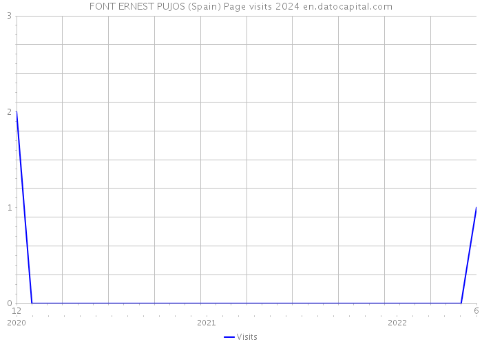 FONT ERNEST PUJOS (Spain) Page visits 2024 