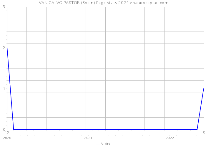 IVAN CALVO PASTOR (Spain) Page visits 2024 