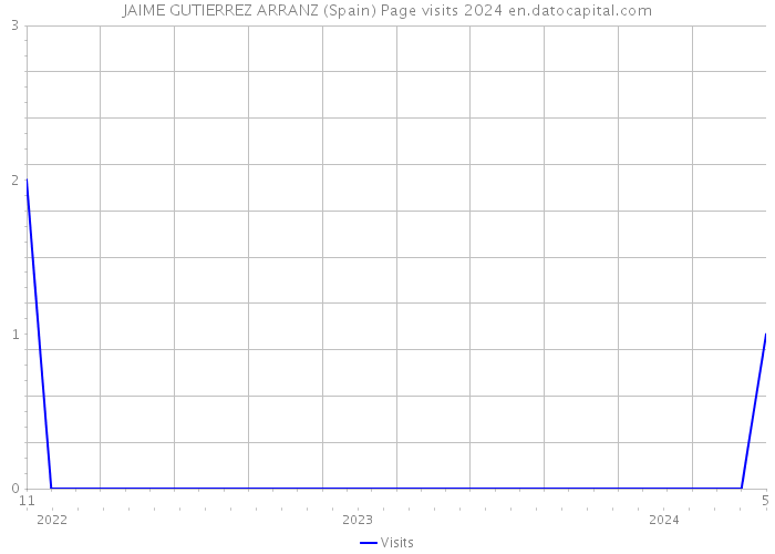 JAIME GUTIERREZ ARRANZ (Spain) Page visits 2024 