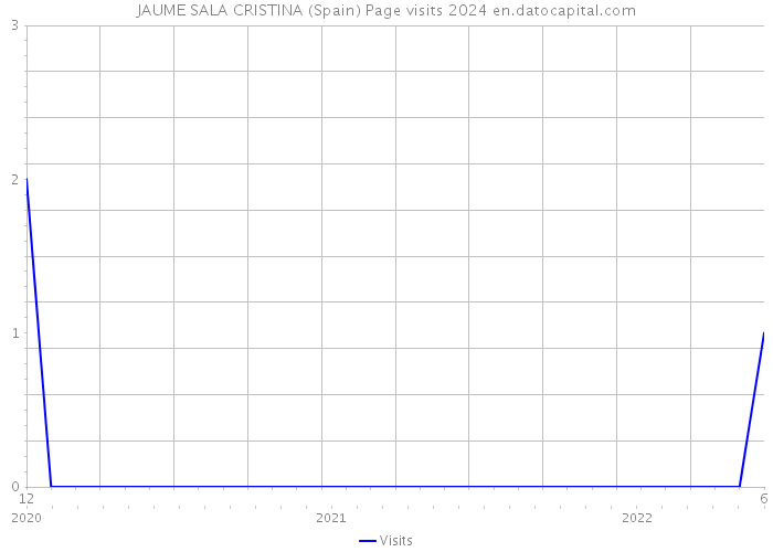 JAUME SALA CRISTINA (Spain) Page visits 2024 