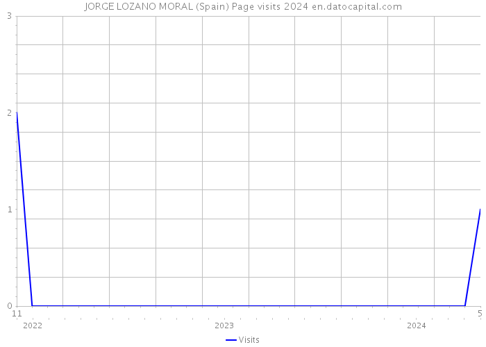 JORGE LOZANO MORAL (Spain) Page visits 2024 