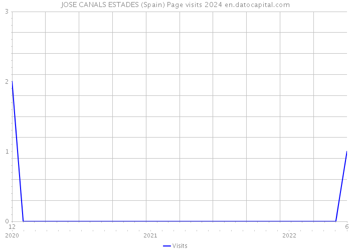 JOSE CANALS ESTADES (Spain) Page visits 2024 