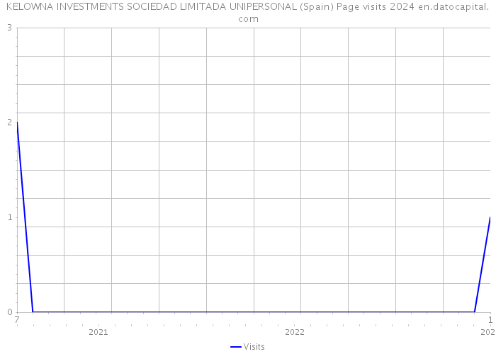 KELOWNA INVESTMENTS SOCIEDAD LIMITADA UNIPERSONAL (Spain) Page visits 2024 