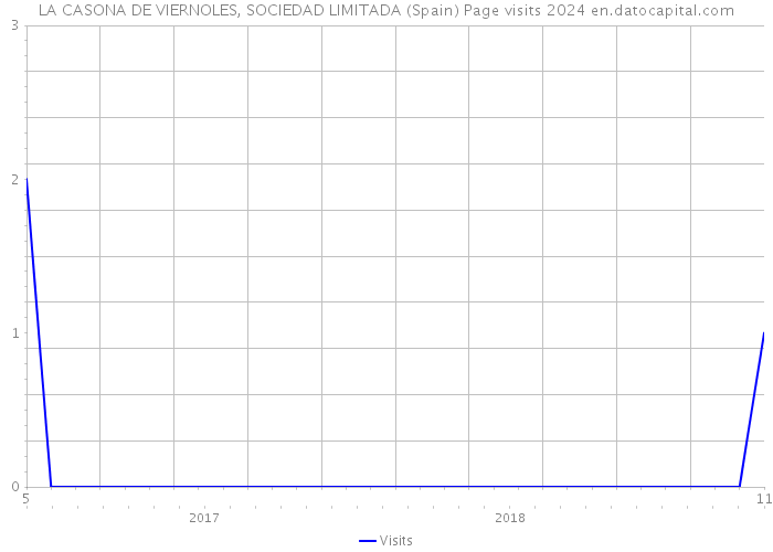 LA CASONA DE VIERNOLES, SOCIEDAD LIMITADA (Spain) Page visits 2024 