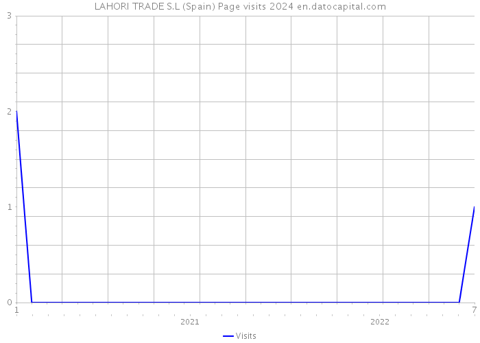 LAHORI TRADE S.L (Spain) Page visits 2024 