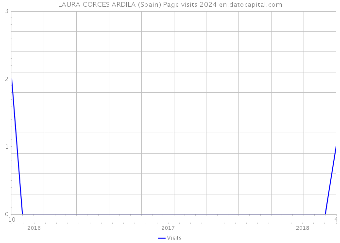 LAURA CORCES ARDILA (Spain) Page visits 2024 