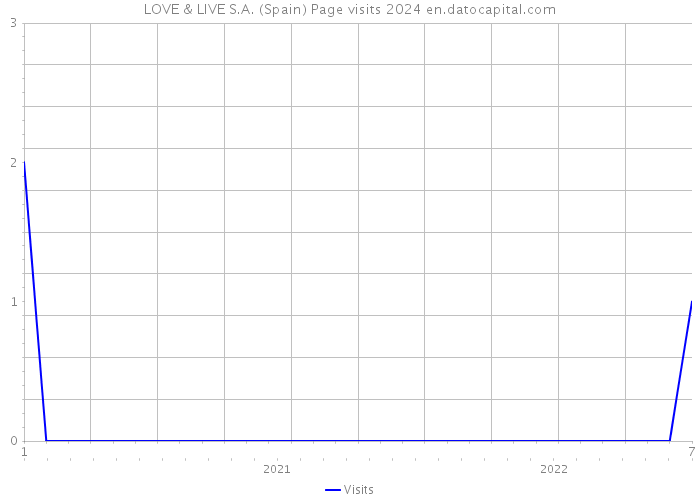 LOVE & LIVE S.A. (Spain) Page visits 2024 