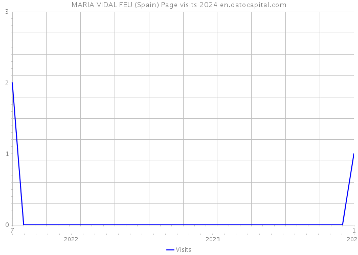 MARIA VIDAL FEU (Spain) Page visits 2024 