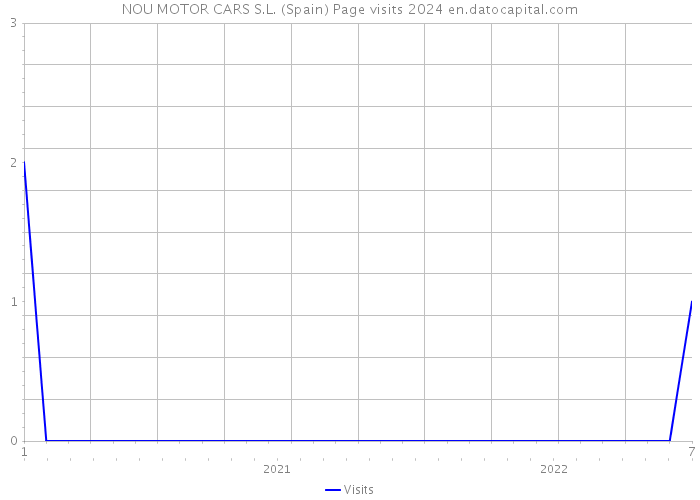 NOU MOTOR CARS S.L. (Spain) Page visits 2024 