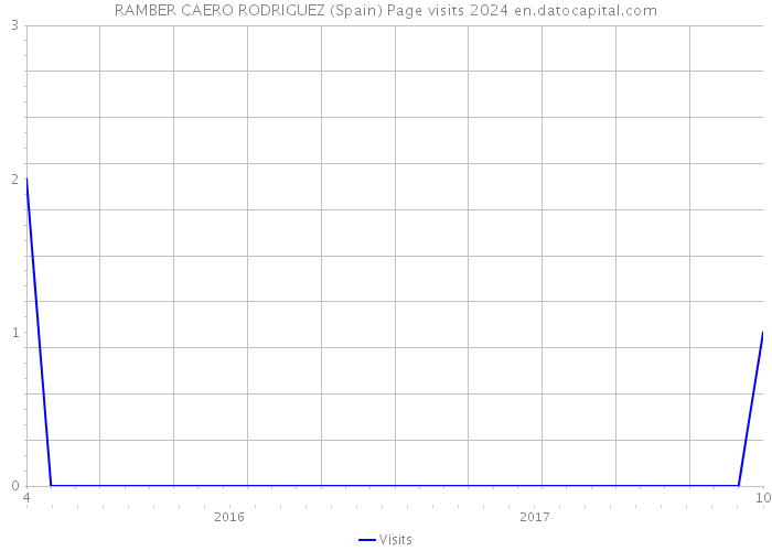 RAMBER CAERO RODRIGUEZ (Spain) Page visits 2024 